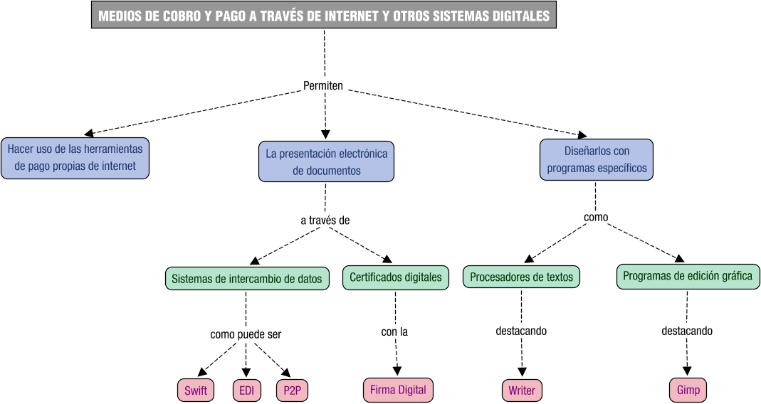 Descripción del mapa conceptual de MPI06