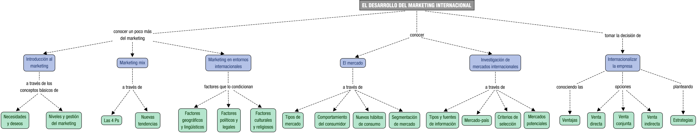 Descripción del mapa conceptual de MI01