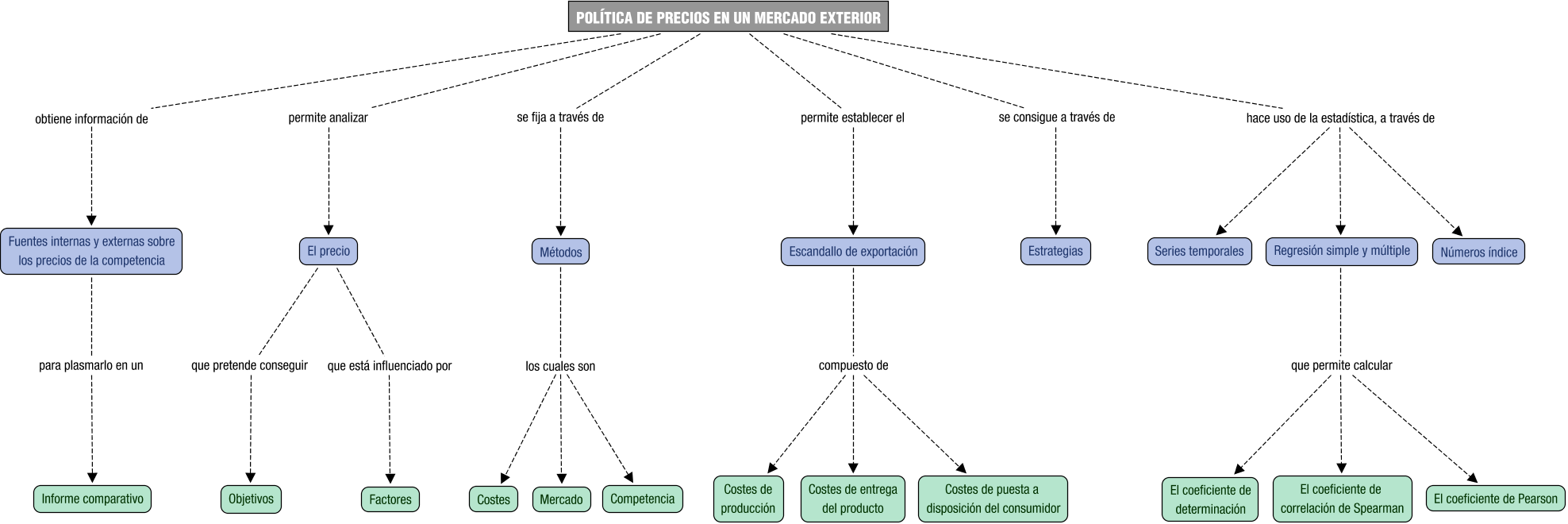 Descripción del mapa conceptual de MI03