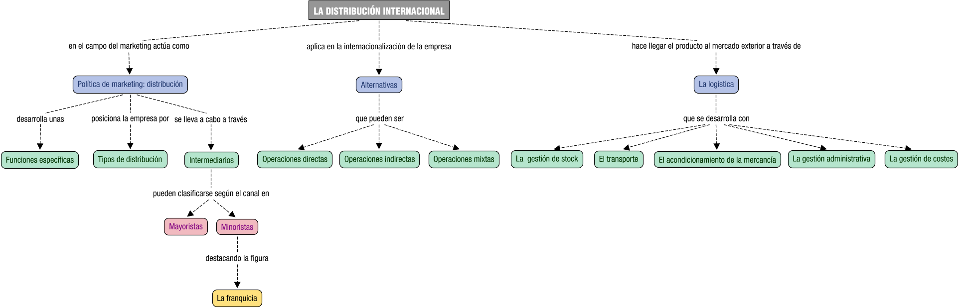 Descripción del mapa conceptual de MI04