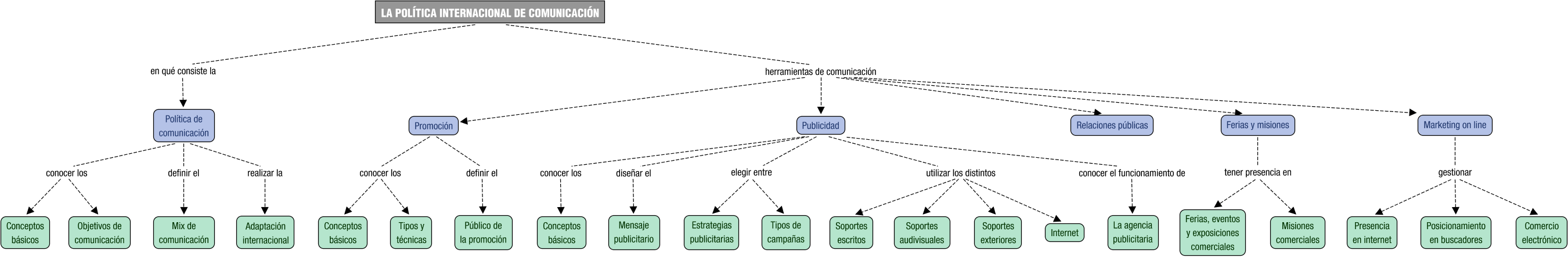 Descripción del mapa conceptual de MI05