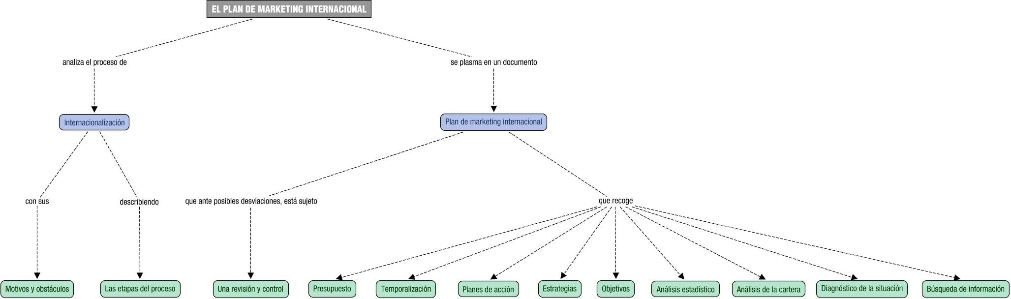 Descripción del mapa conceptual de MI06