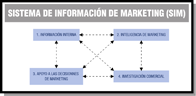 Cuatro rectángulos indicando los cuatro subsistemas de marketing: subsistema de información interna, subsistema de inteligencia de marketing; subsistema de apoyo a las decisiones de marketing.