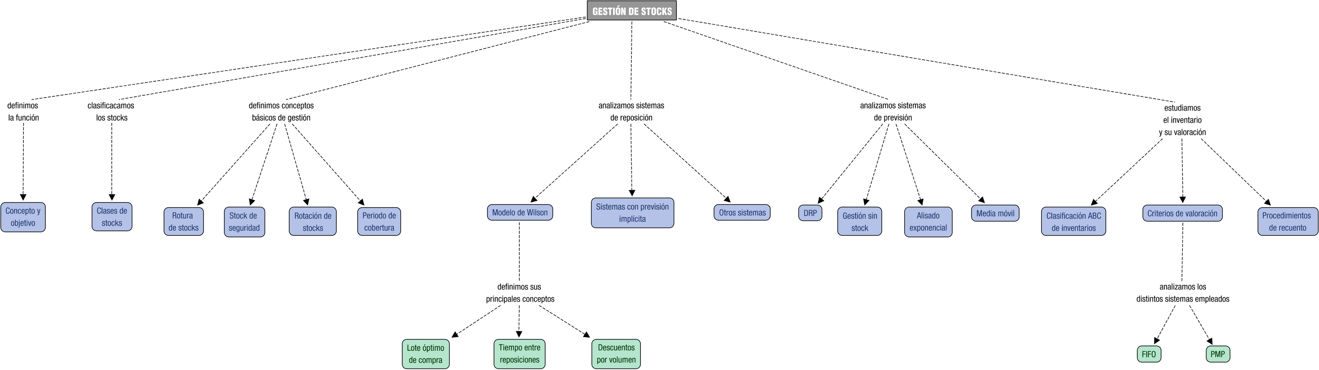 Descripción del mapa conceptual de LAL04