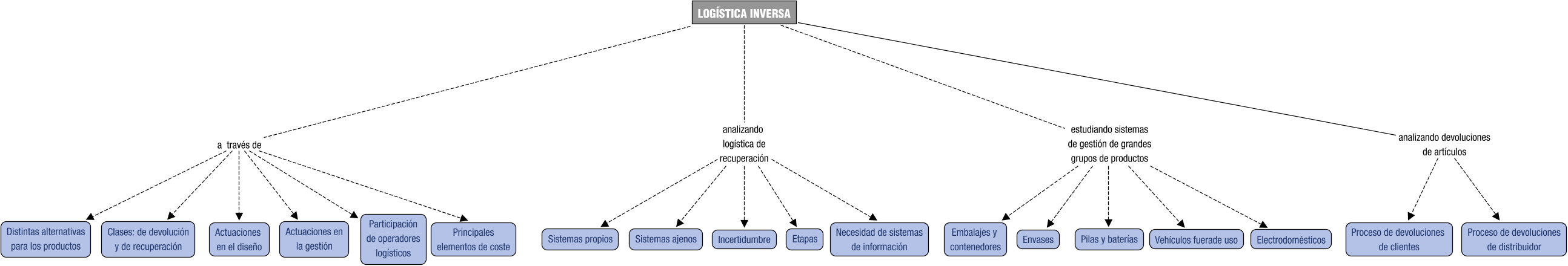 Descripción del mapa conceptual de LAL06