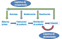 Gráfica en la que se muestra en la parte superior la logística de recuperación: reciclaje, refabricación y reutilización, y en la parte inferior la logística de devoluciones: materías primas, fabricación de producto, distribución de producto y consumo.