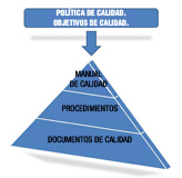 Estructura piramidal de la calidad. Gráfico conla estructura piramidal calidad según la norma ISO 9001, con un cuadro con el texto POLÍTICA DE CALIDAD, OBJETIVOS DE CALIDAD y un triángulo con tres textos, de arriba hacia abajo: MANUAL DE CALIDAD, PROCEDIMIENTOS, DOCUMENTOS DE CALIDAD.