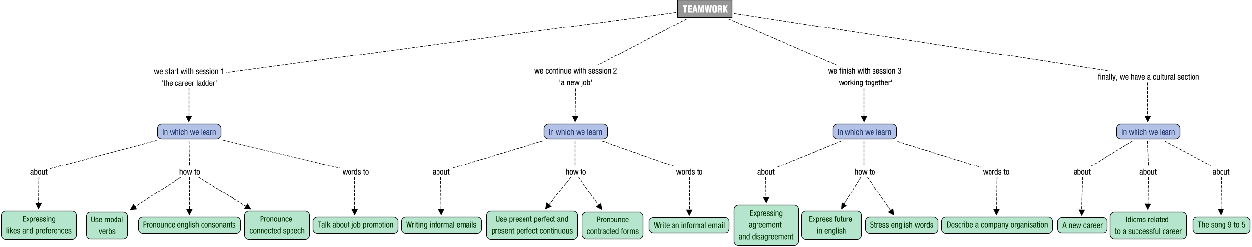 Descripción del mapa conceptual de ING02