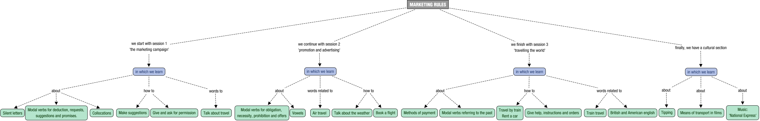 Concept map description for ING03