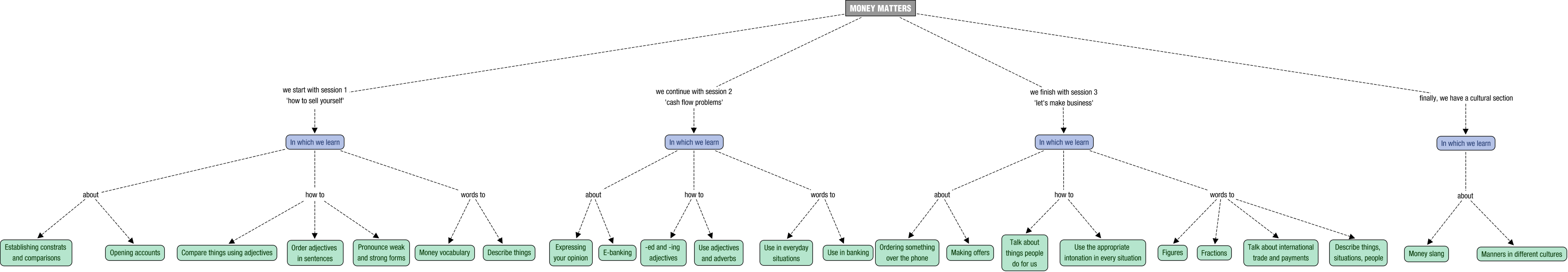 Descripción del mapa conceptual de ING04