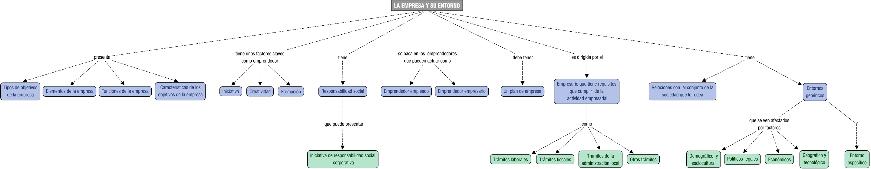 Descripción del mapa conceptual de GEFE01