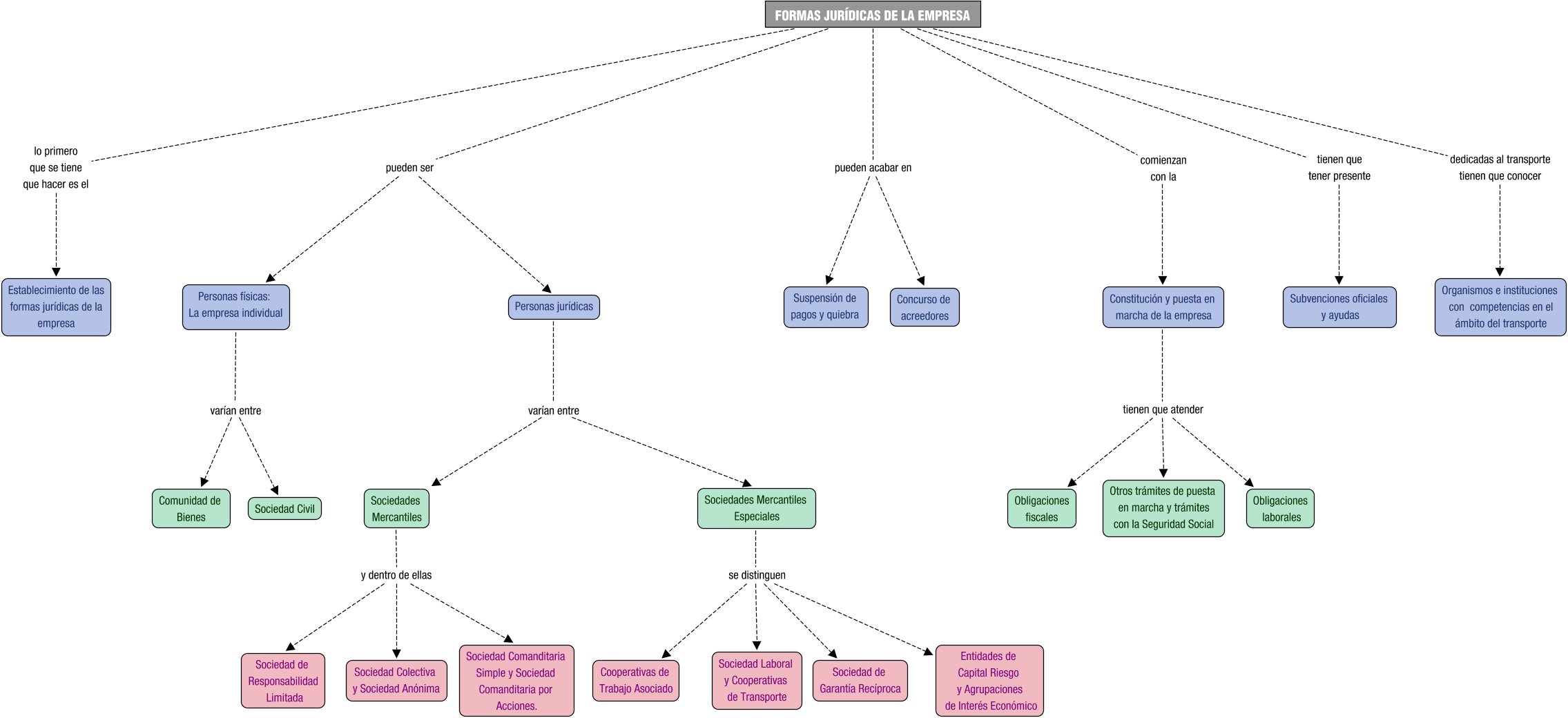 Descripción del mapa conceptual de GEFE02