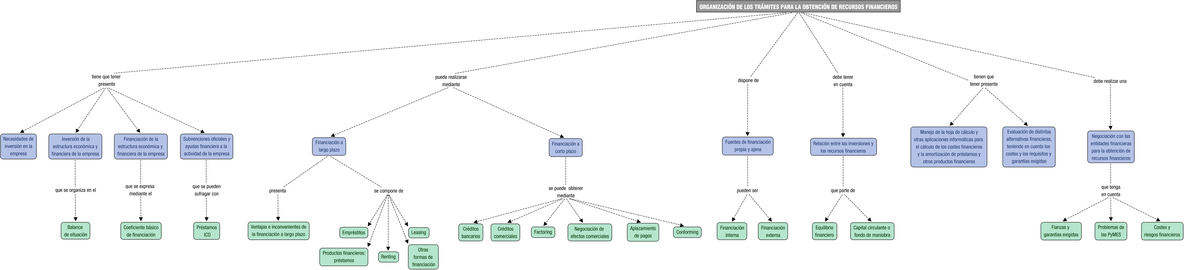 Descripción del mapa conceptual de GEFE03