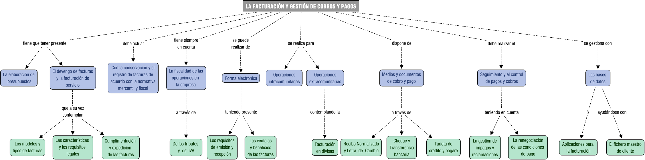 Descripción del mapa conceptual de GEFE05