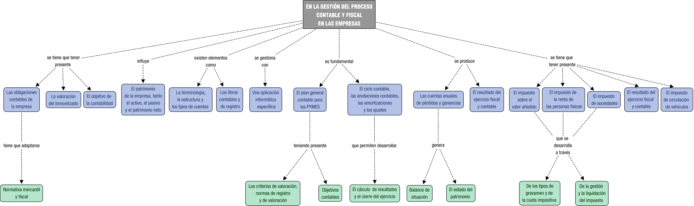 Descripción del mapa conceptual de GEFE06