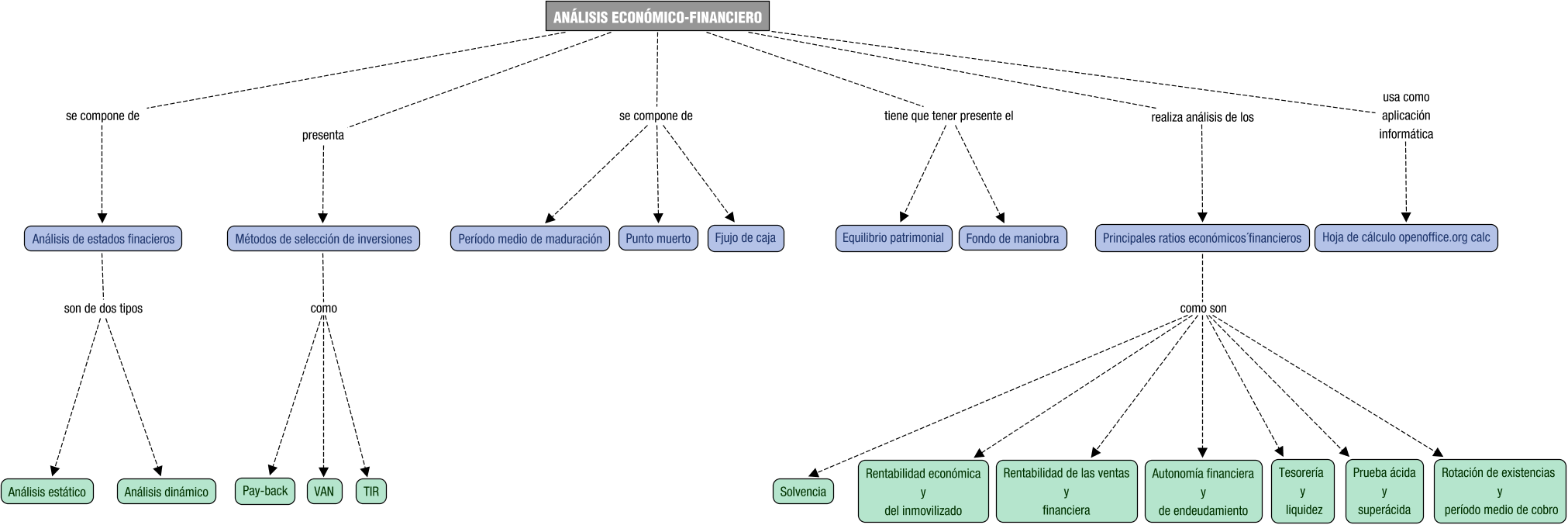 Descripción del mapa conceptual de GEFE07