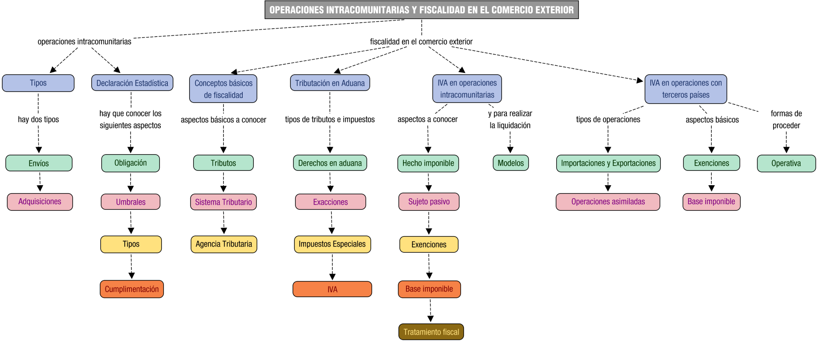 Descripción del mapa conceptual de GACI05