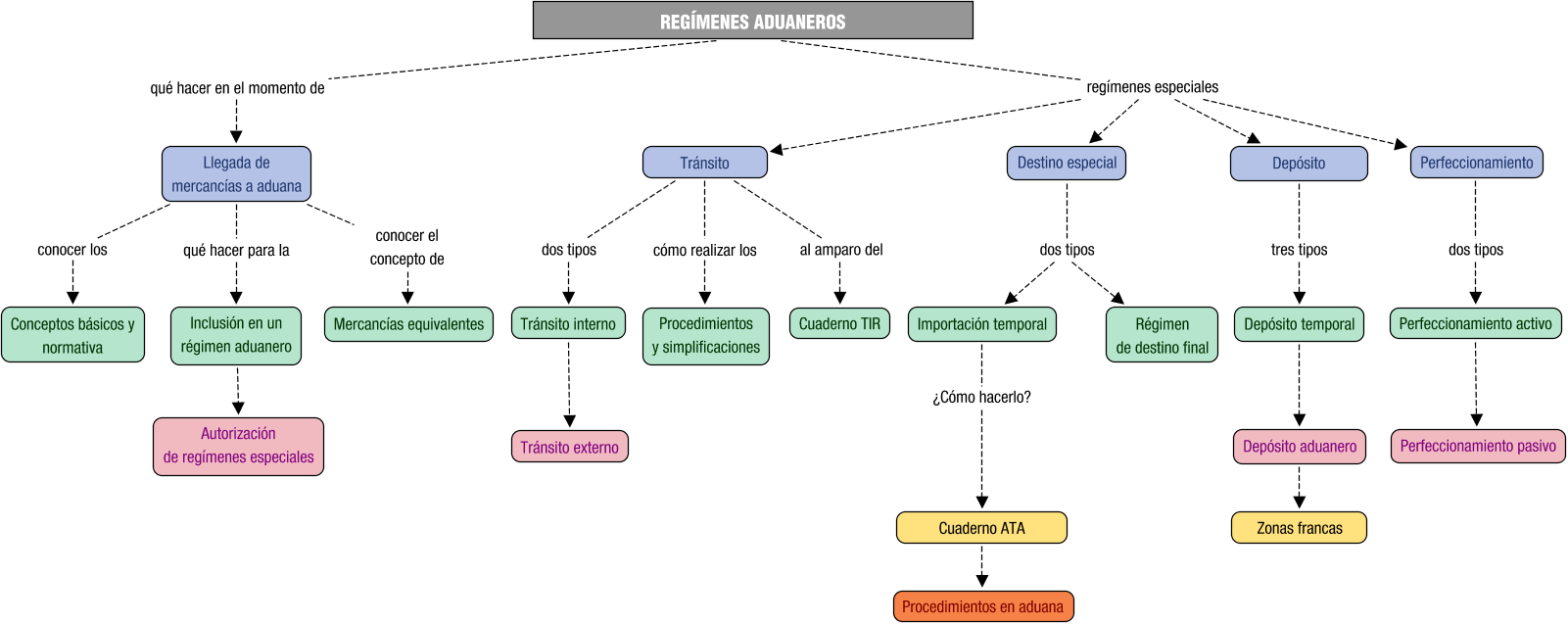 Descripción del mapa conceptual de GACI06