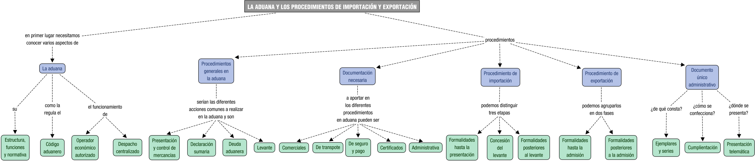 Descripción del mapa conceptual de GACI07