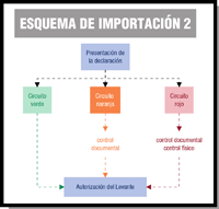 Fases intermedias del proceso de importación. Tras la presentación de la declaración la mercancía pasará a autorización de levante, tras pasar por un circuito verde (es decir directamente), por uno naranja (tras un control documental) o por un circuito rojo (es decir tras control documental y físico).