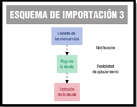 Últimas fases del proceso de importación. Una vez que se concede el levante de mercancías, se notifica al interesado, y se genera la obligación de pagar la deuda aduanera, con posibilidad de aplazamiento. Una vez pagada se extingue la deuda.