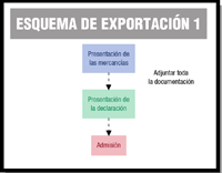 Primeras fases del proceso de importación. El proceso comienza con la presentación de las mercancías en aduana, adjuntando toda la documentación a la presentación de la declaración. Una vez que se ha realizado esto, la mercancía queda admitida.