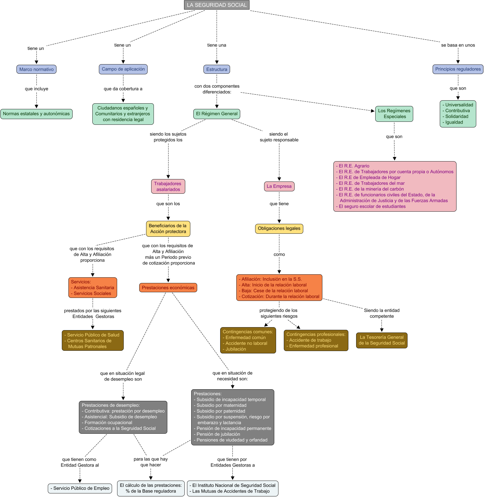 Descripción del mapa conceptual de FOL05