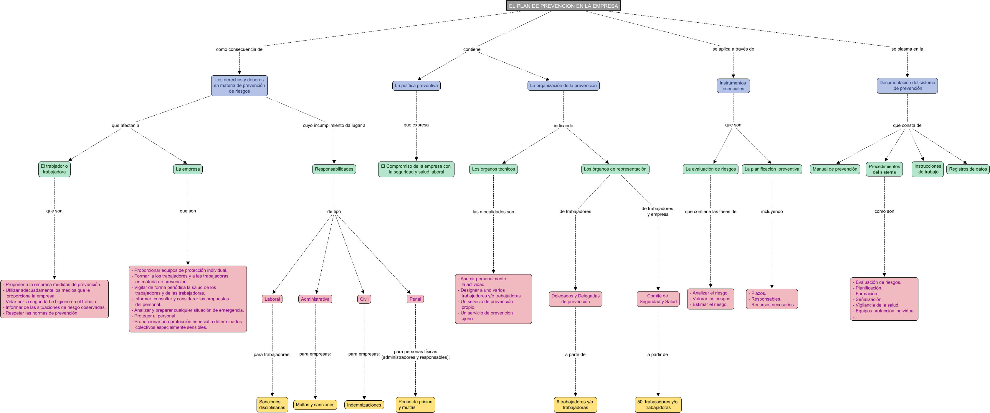 Descripción del mapa conceptual de FOL07