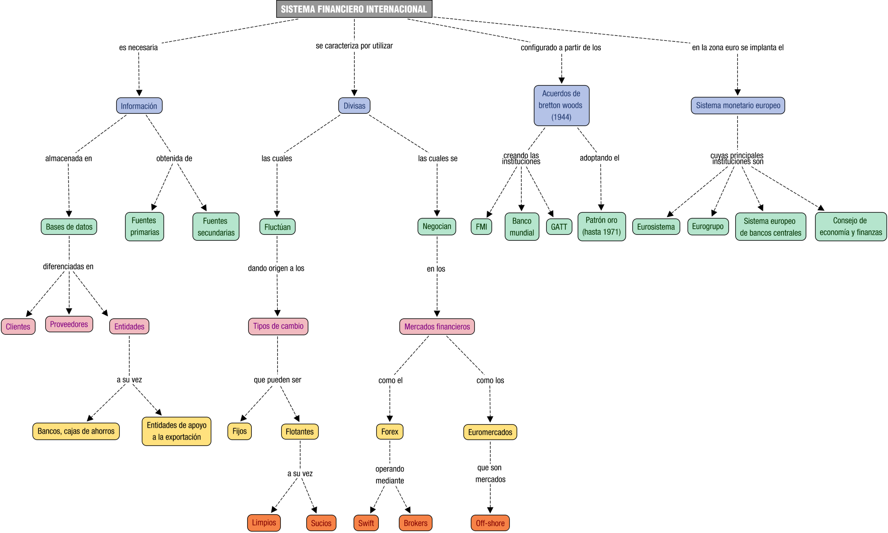 Descripción del mapa conceptual de FI01