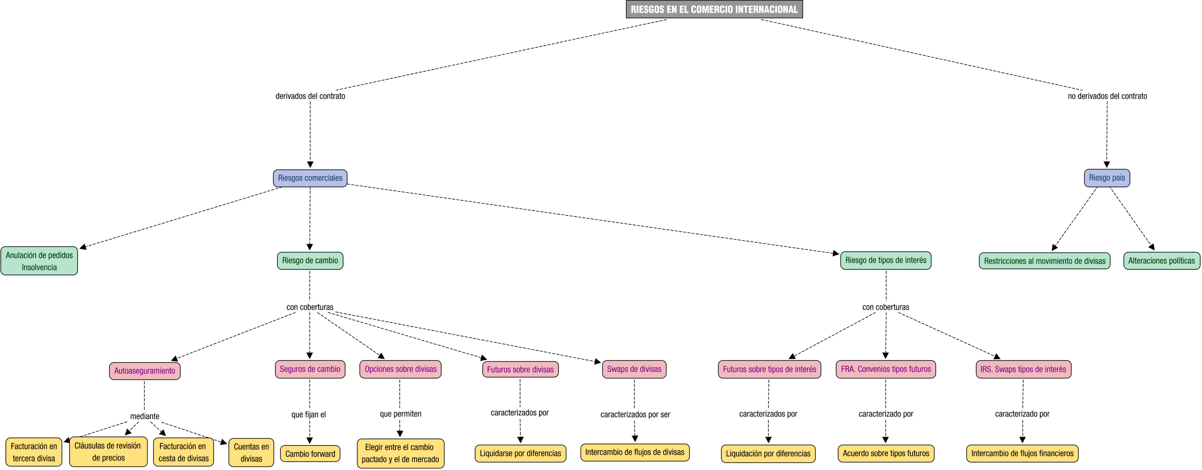 Descripción del mapa conceptual de FI02