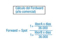 Fórmula del seguro de cambio. Forward igual a spot por el resultado dela siguiente fracción: Numerador: 1 más abre paréntesis libor divisa A por días dividido por 36000 cierra paréntesis. Denominador:  1 más abre paréntesis libor divisa B por días dividido por 36000 cierra paréntesis.