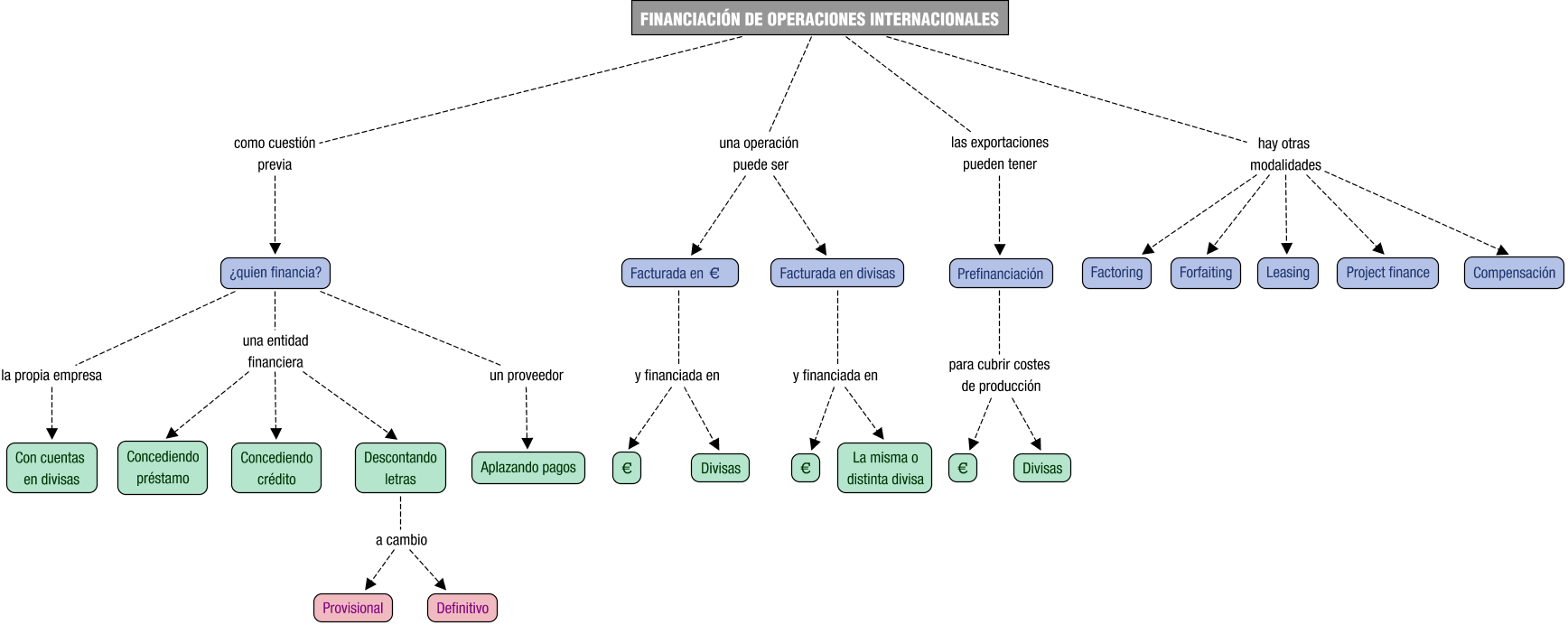 Descripción del mapa conceptual de FI03