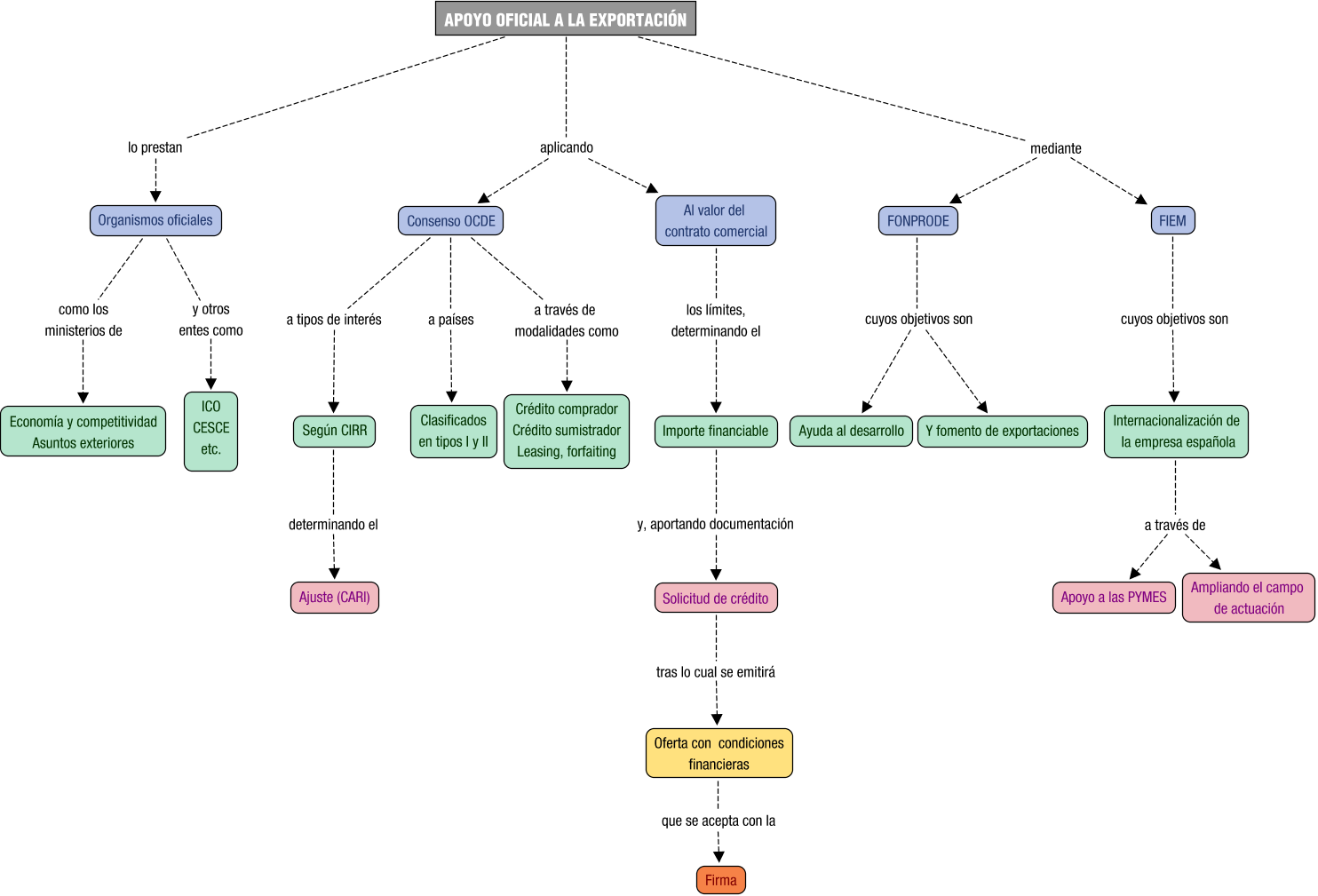 Descripción del mapa conceptual de FI04