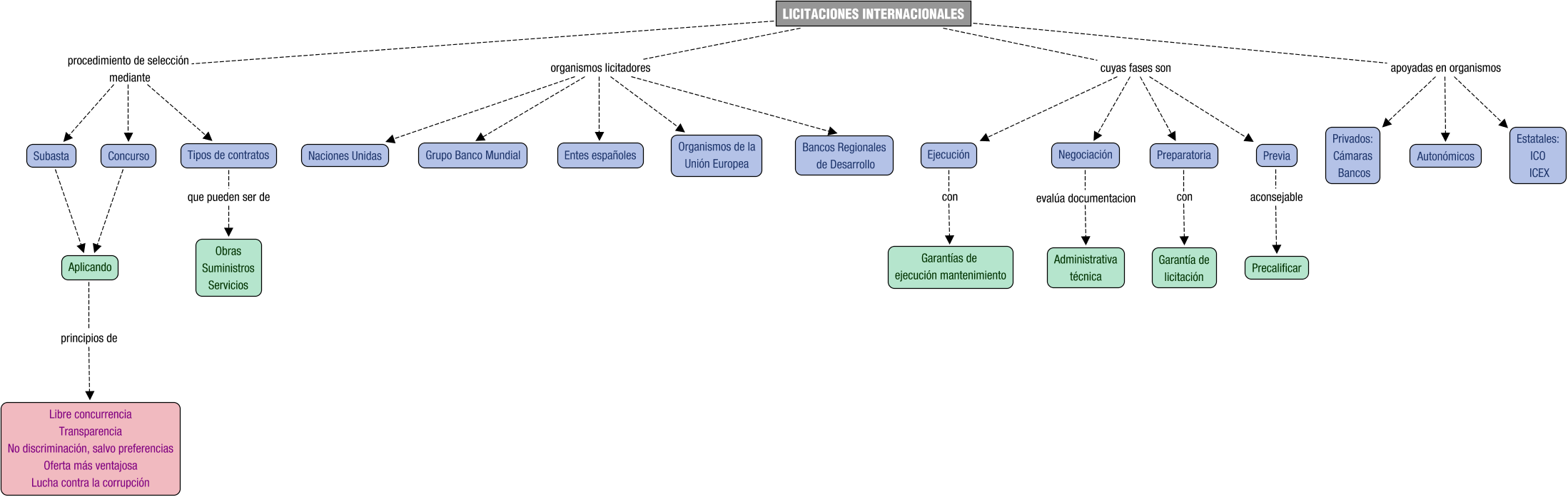 Descripción del mapa conceptual de FI05