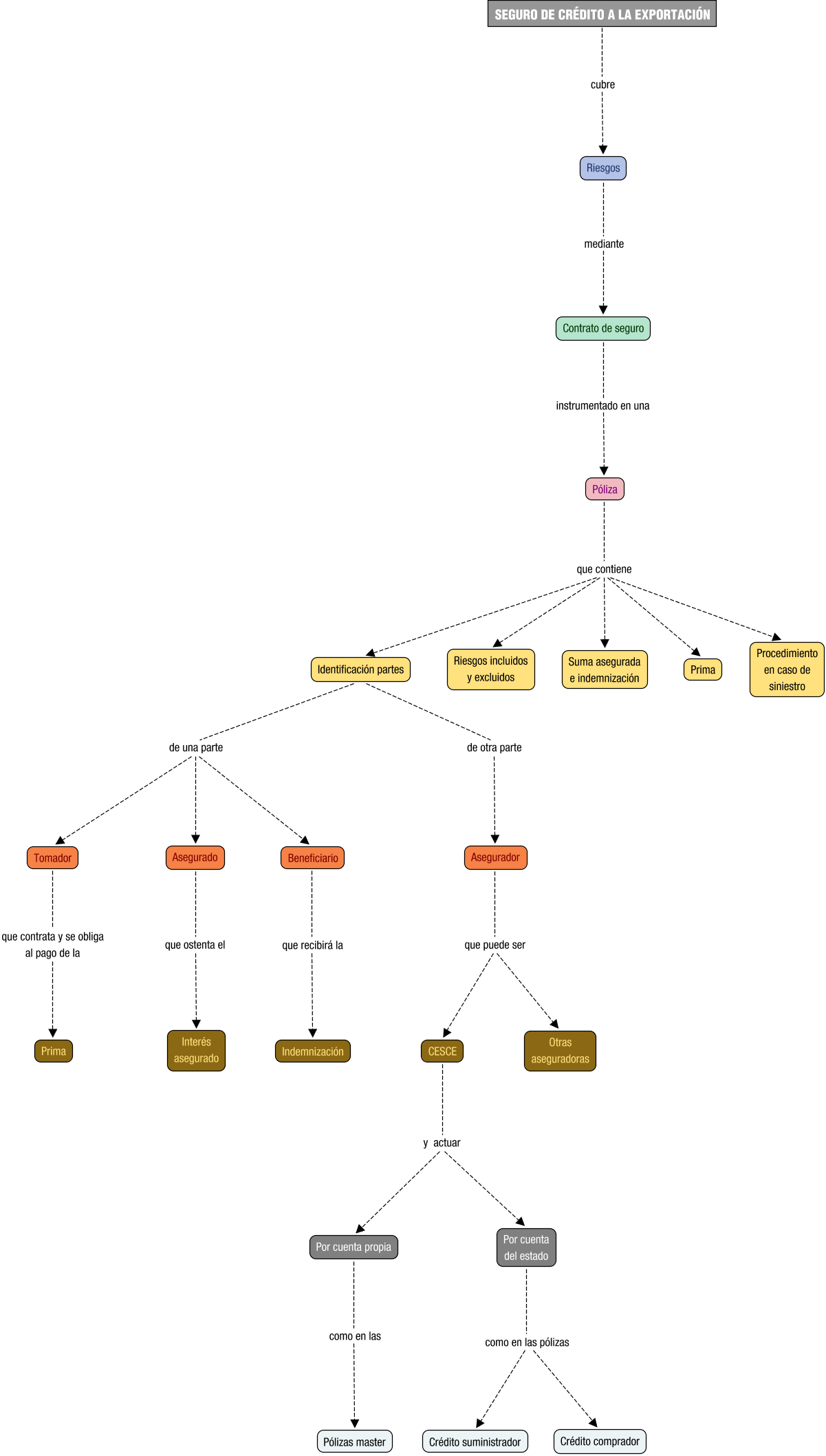 Descripción del mapa conceptual de FI06