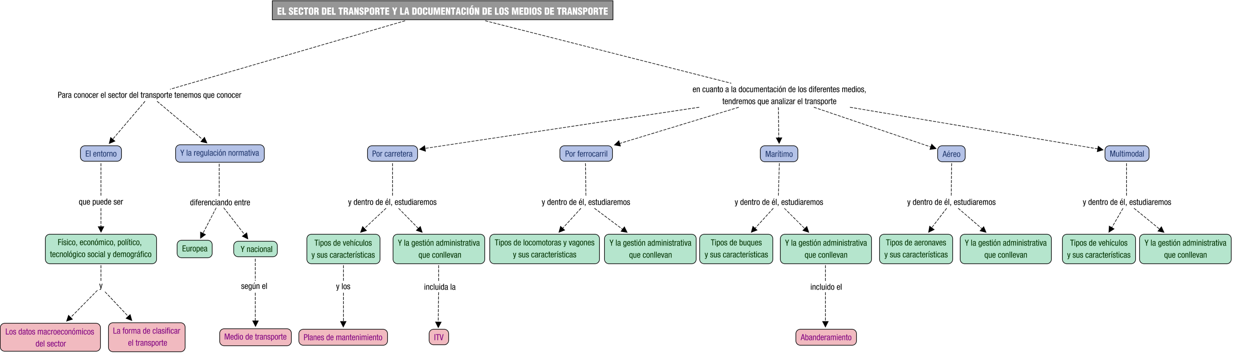 Descripción del mapa conceptual de GATL01