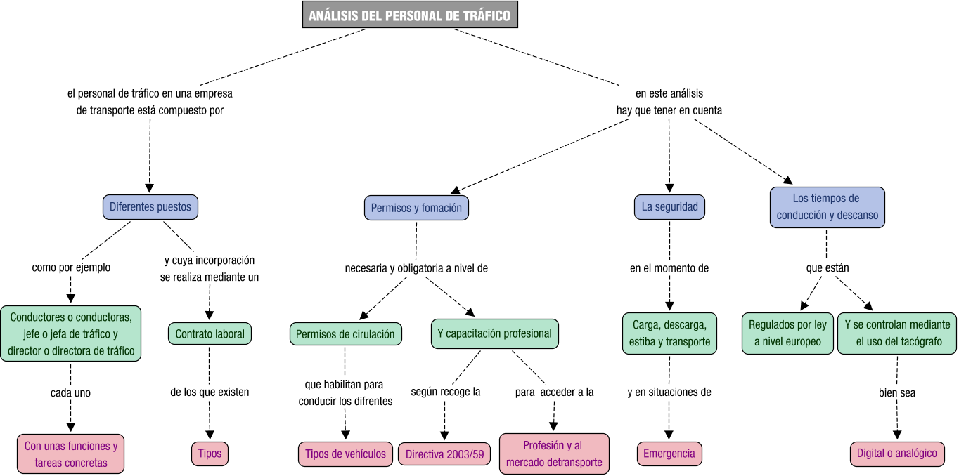 Descripción del mapa conceptual de GATL02