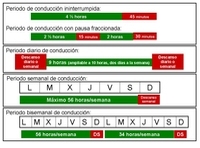 Esquemas que muestran los periodos máximos de conducción, en verde se muestran los tiempos de conducción y en rojo los de descanso.