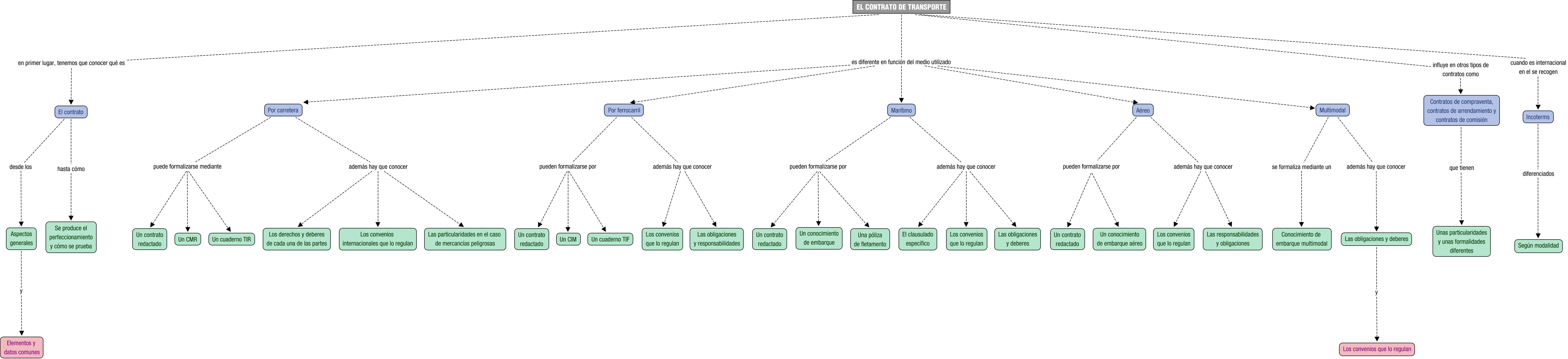 Descripción del mapa conceptual de GATL06