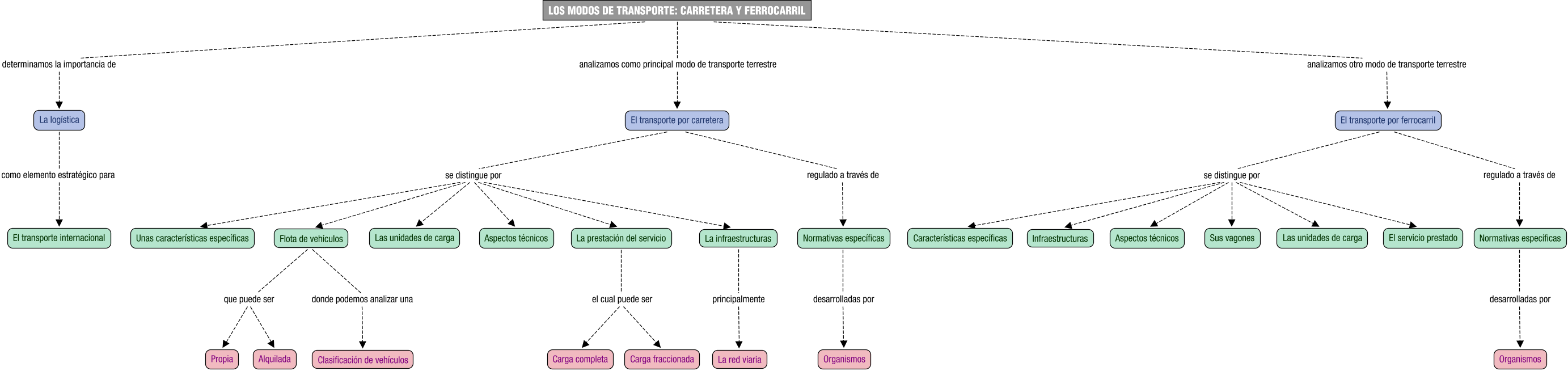 Descripción del mapa conceptual de TIM01