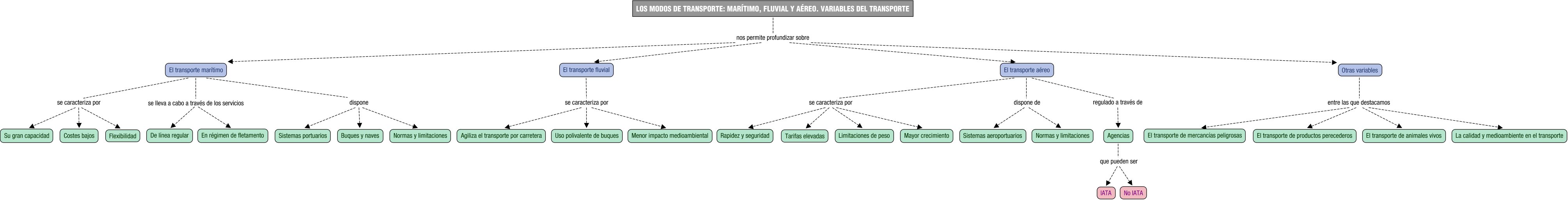 Descripción del mapa conceptual de TIM02