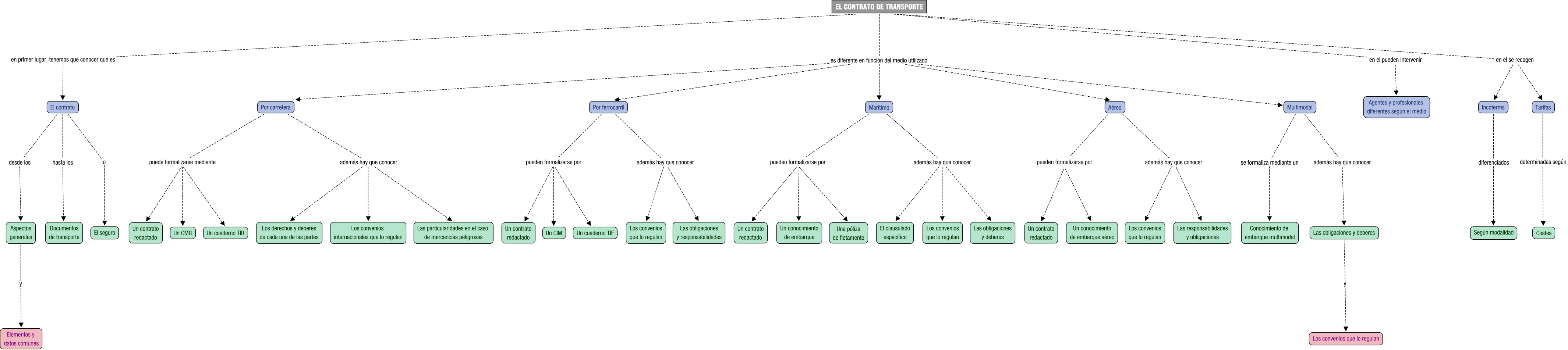 Descripción del mapa conceptual de TIM04