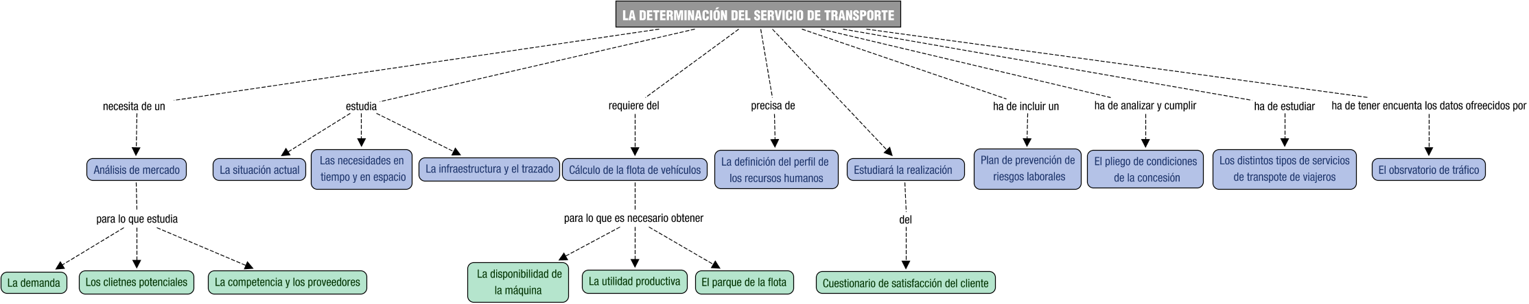 Descripción del mapa conceptual de OTV01