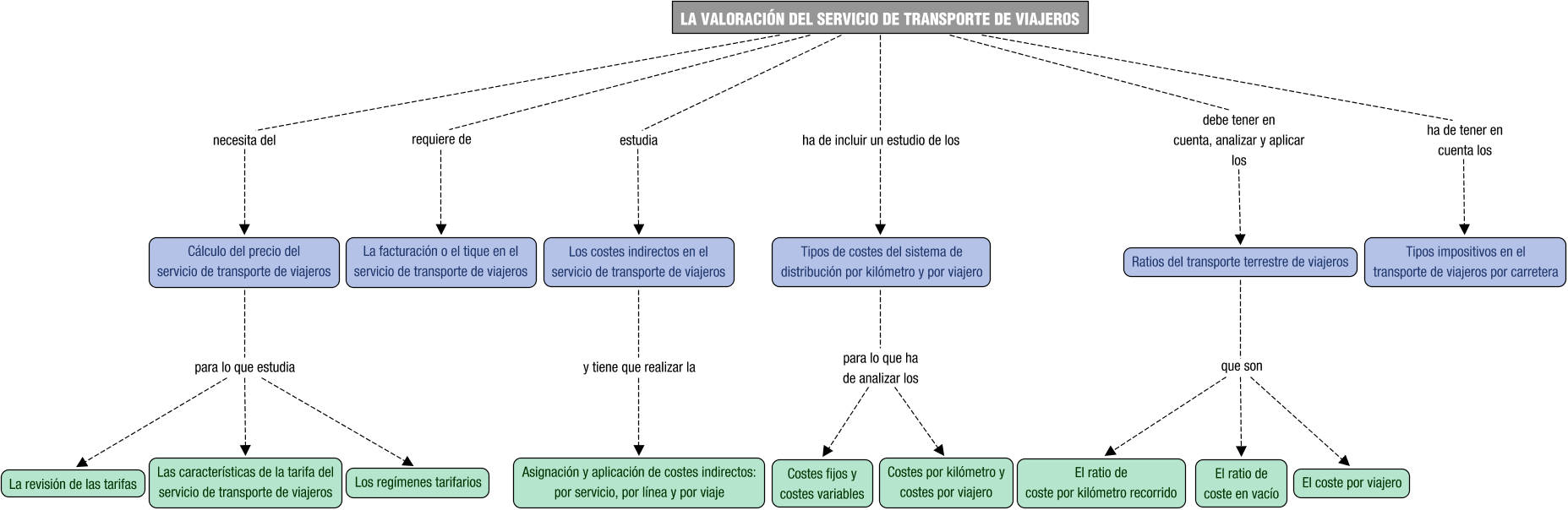 Descripción del mapa conceptual de OTV02