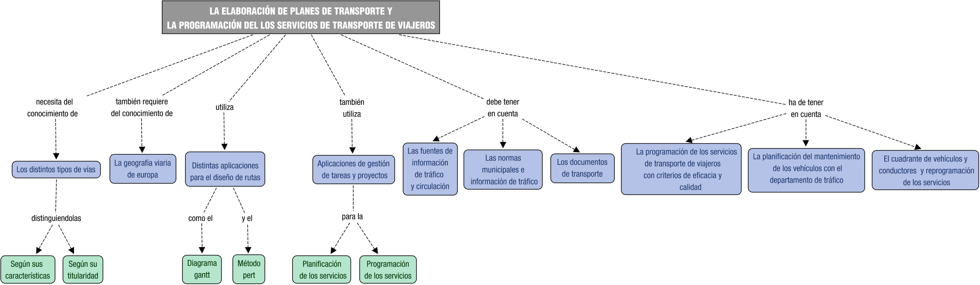 Descripción del mapa conceptual de OTV03