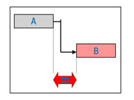 Aparecen dos rectángulos en un fondo blanco, uno gris  con la letra 'A' dentro y otro rosa con la letra 'B' dentro conectados con una flecha desde el final de uno hasta el inicio del otro. La separación de ambos está señalada con una flecha roja en la que se lee.