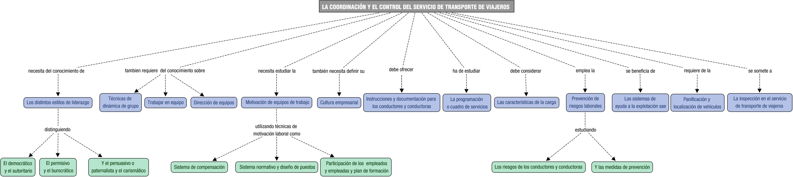 Descripción del mapa conceptual de OTV04