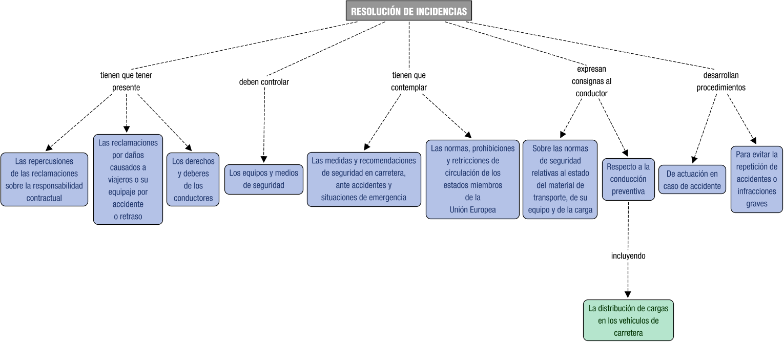 Descripción del mapa conceptual de OTV05