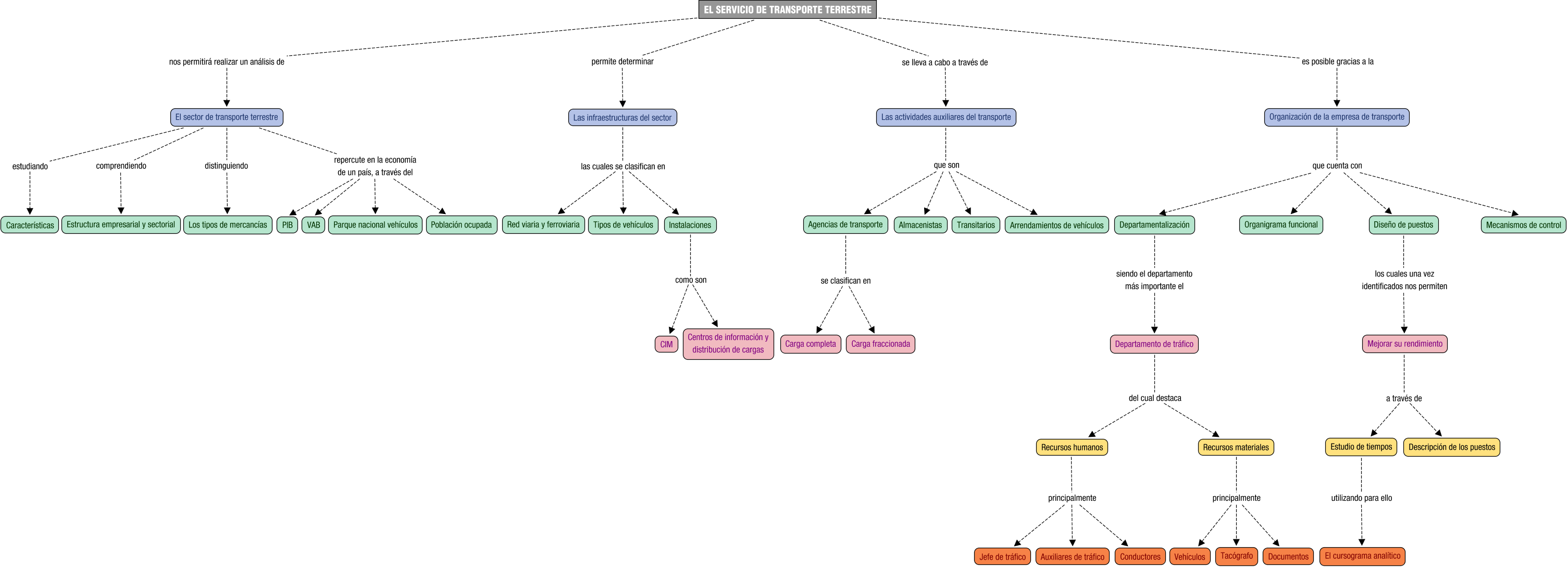 Descripción del mapa conceptual de OTM01