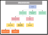 Organigrama de una empresa de transportes que muestra cómo de la dirección general parten tres departamentos: comercial, recursos humanos y financiero. Del departamento comercial depende el departamento de tráfico y ventas. Y del departamento de tráfico, depende el Jefe de Tráfico y el Jefe de Taller. Del jefe de tráfico dependen los auxiliares de tráfico y los conductores.